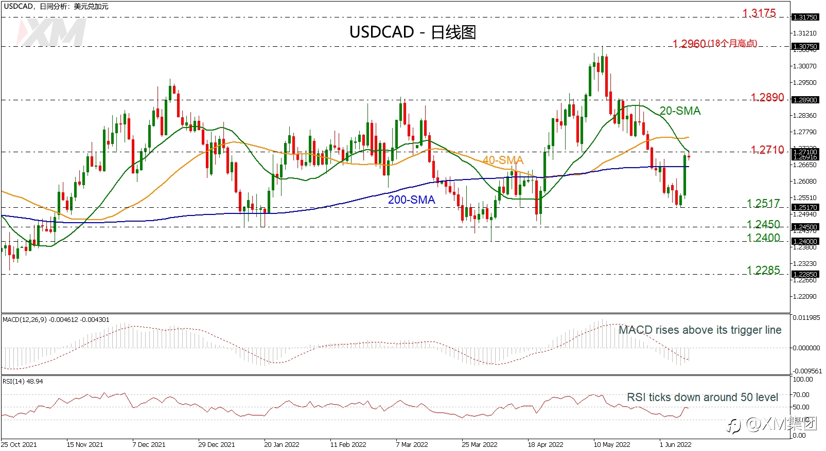 技术分析 – USDCAD未能延续昨日看涨反弹