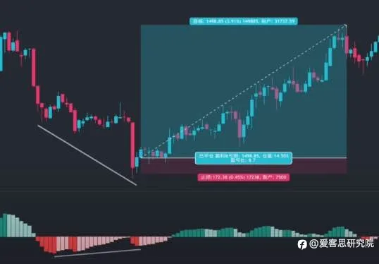 实测1年400倍的高阶MACD交易系统