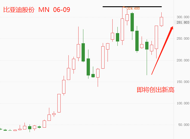 ATFX港股:比亚迪股份的股价接近历史最高点