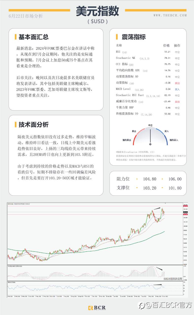 【BCR今日市场分析2022.6.22】欧央行挑逗试探加息 鲍威尔证词决定短期方向