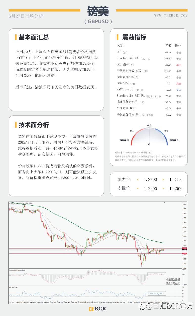 【BCR今日市场分析2022.6.27】美元周阴吸引修正 金价早盘看涨升温
