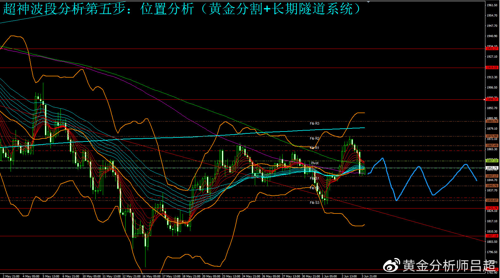 （黄金分析师吕超）多空分歧严重，金价继续维持箱体震荡