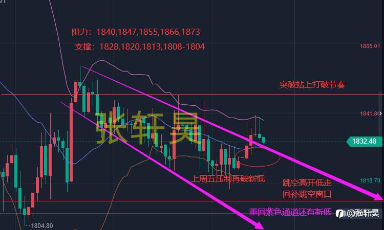 张轩昊：黄金回补跳空后破高，守低继续上涨