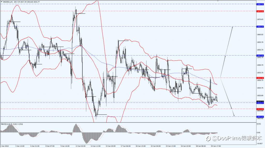 德璞汇评 | 黄金略低于1820关口油价回落2%，市场聚焦OPEC+大会