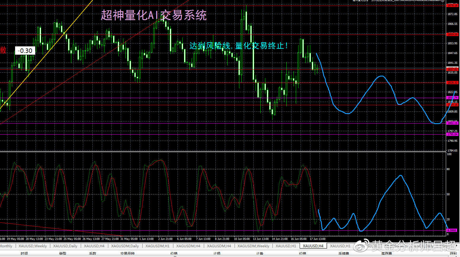 （黄金分析师吕超）反弹再失速，小心空头突袭