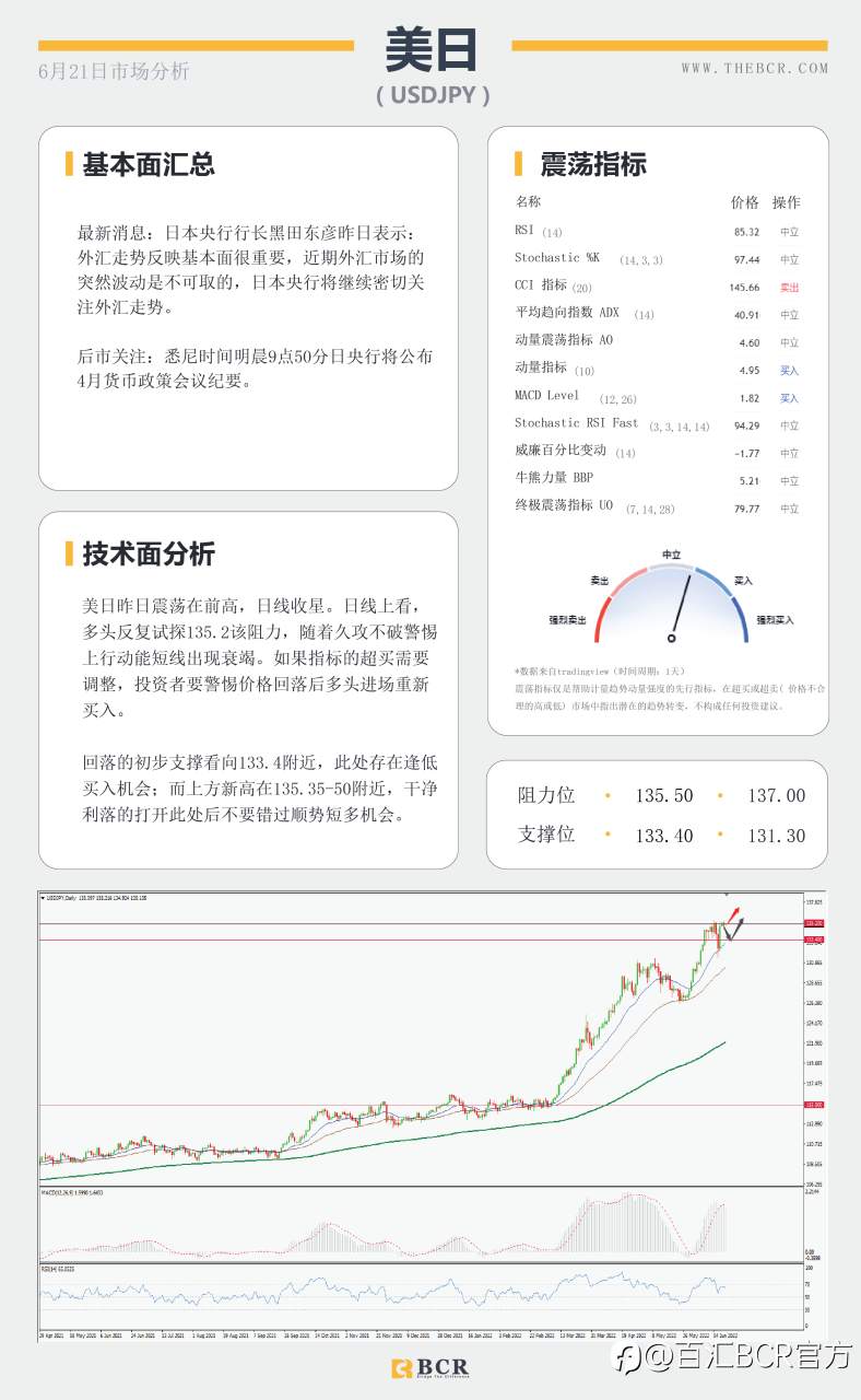 【BCR今日市场分析2022.6.21】非美警惕双底构建 RBA强调连续加息