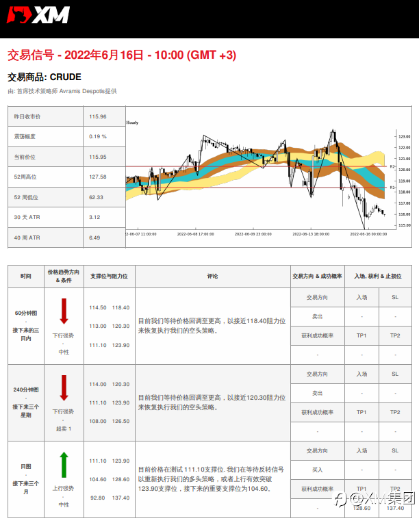 6/16 交易信号 - 原油