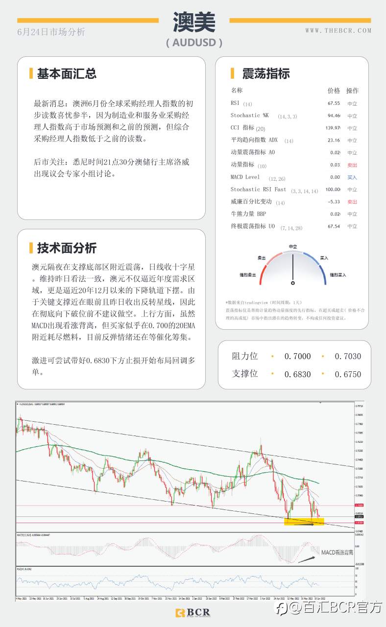 【BCR今日市场分析2022.6.24】加息信念打压无息资产 20EMA美元命悬一线