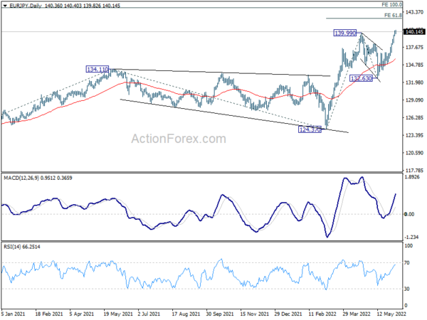 EUR/JPY Daily Outlook