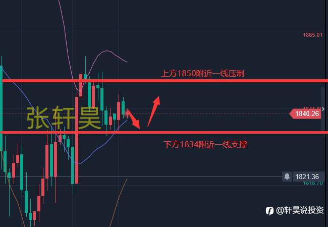 张轩昊：6.20黄金这没精打采的样子，还是很难给人惊喜