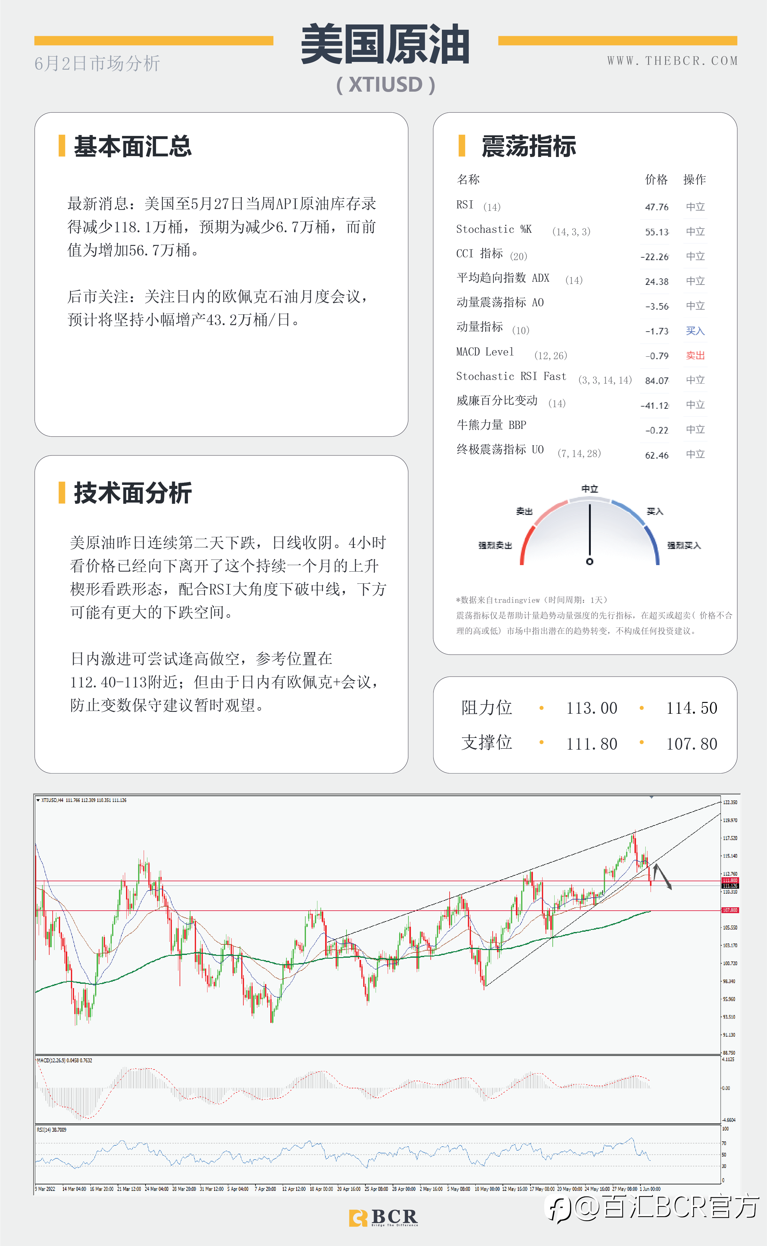 【BCR今日市场分析2022.6.2】褐皮书警告衰退抬升 金价澳元周阻力承压纠结