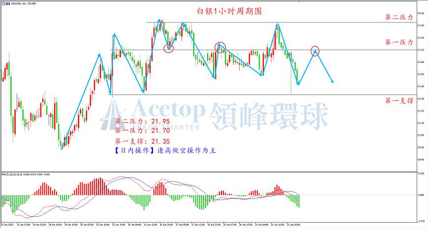 环球金银评论：金银逐级走弱 或将继续探底