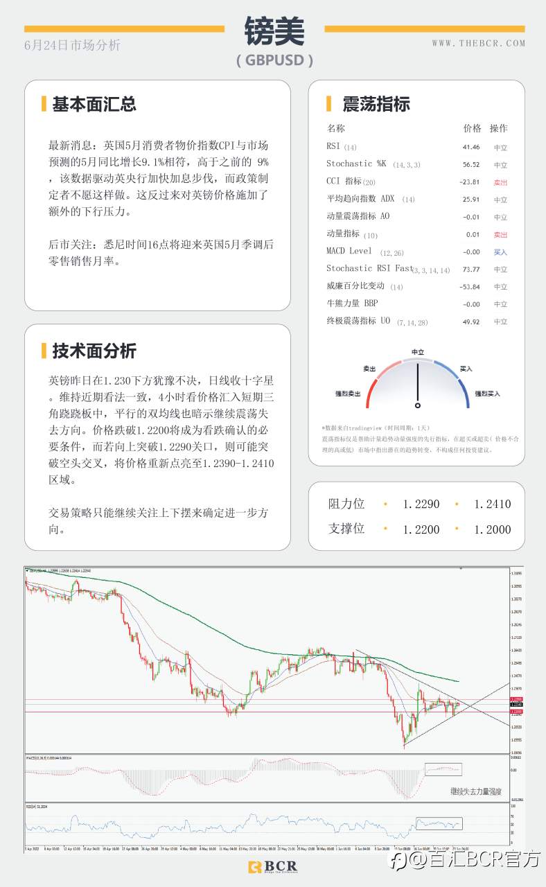 【BCR今日市场分析2022.6.24】加息信念打压无息资产 20EMA美元命悬一线
