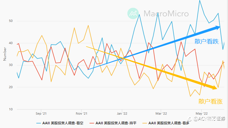 【ACY证券】加息75基点后美元见顶大跌,反向行情已成为新常态
