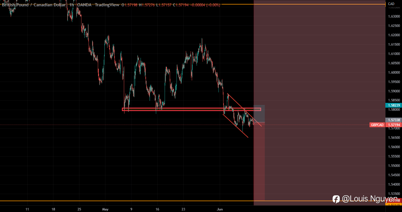 Tiếp tục xu hướng giảm cho GBP/CAD