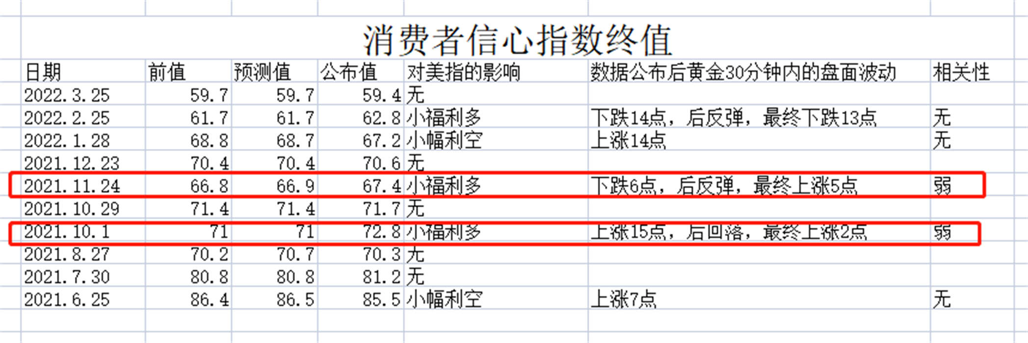 外汇黄金作手 经济数据25-消费者信心指数3