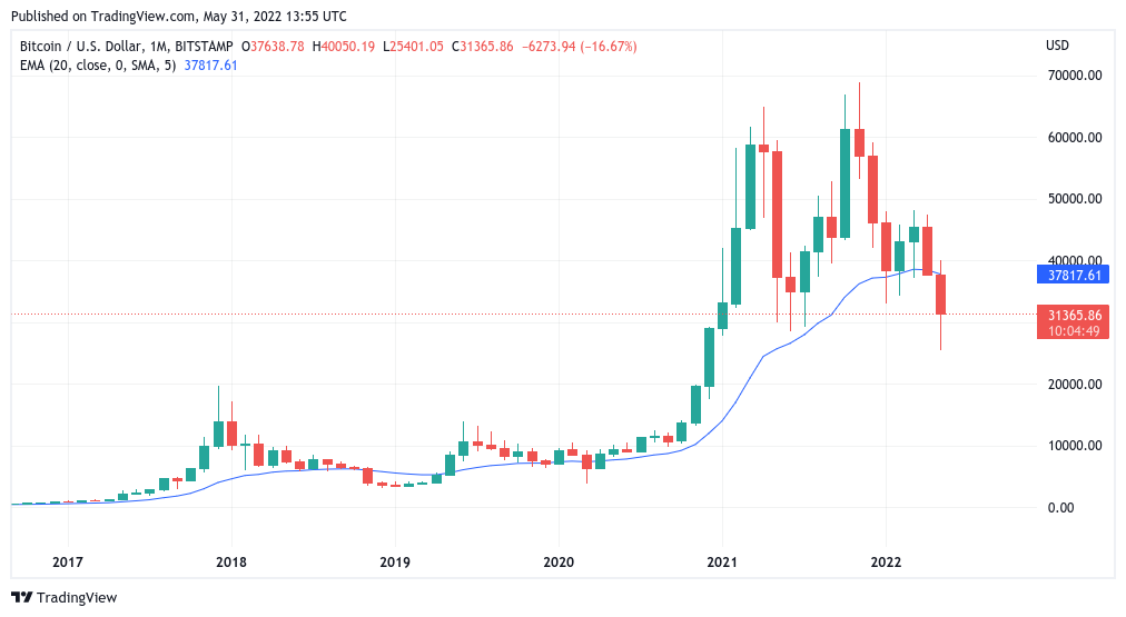 Giá Coin hôm nay 1/6: Bitcoin đóng cửa tháng 5 trong sắc đỏ, altcoin giảm trở lại khi chứng khoán Mỹ mở cửa giảm giá