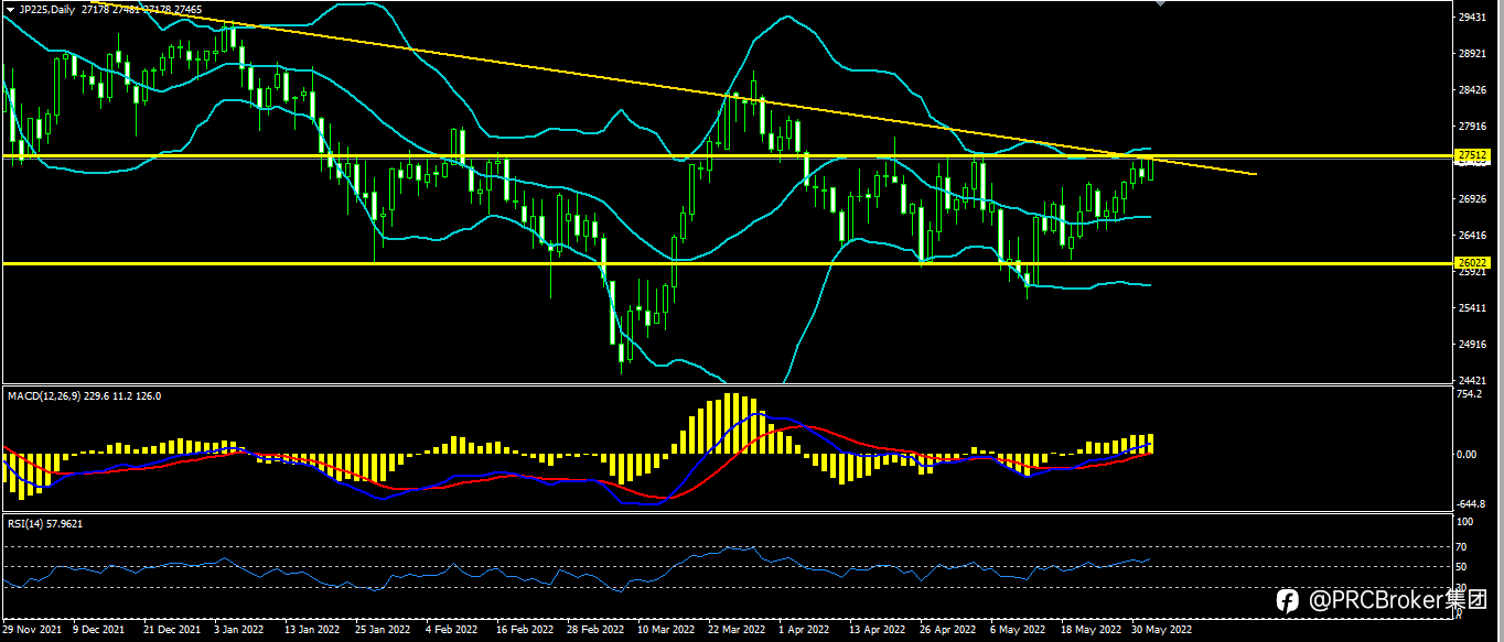 PRCBroker：20220601 今日汇评