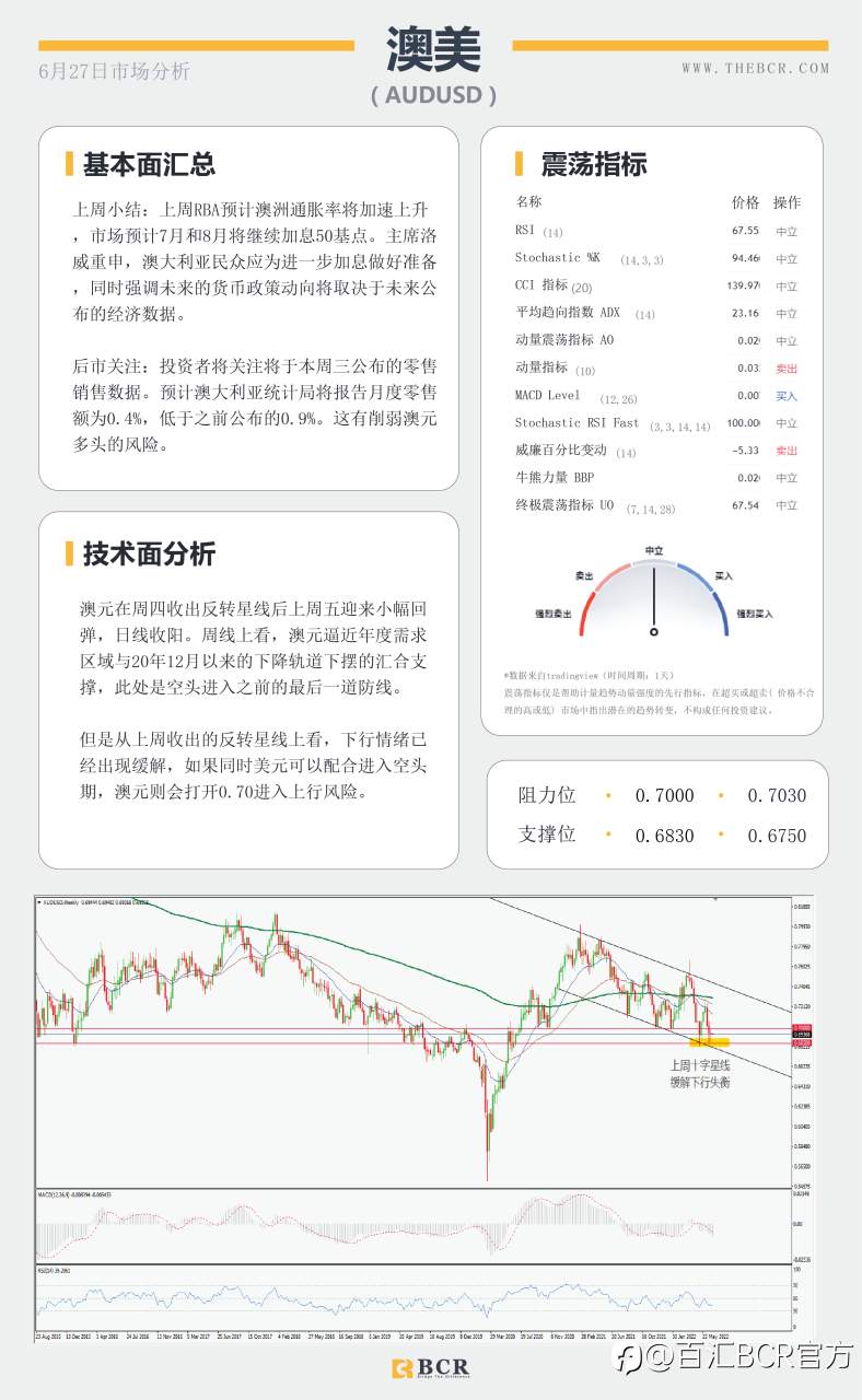【BCR今日市场分析2022.6.27】美元周阴吸引修正 金价早盘看涨升温