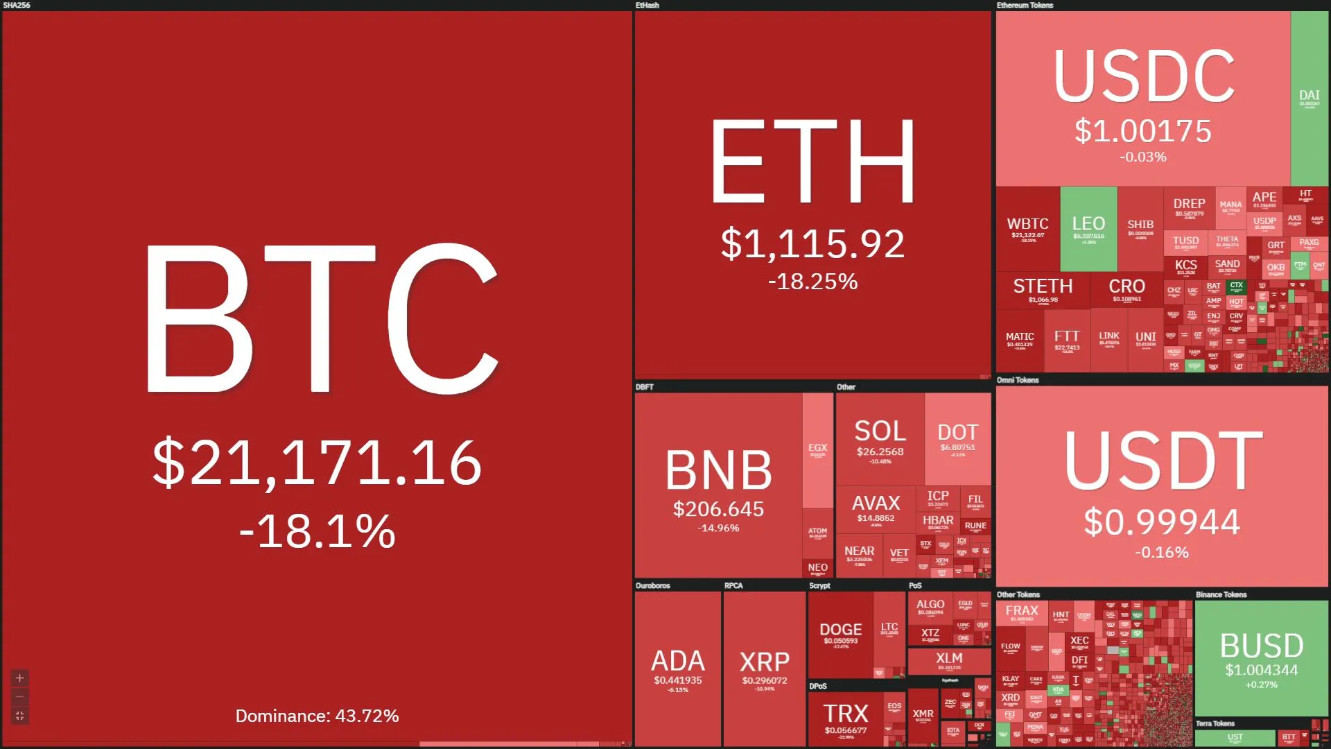 Cập nhật thị trường crypto sáng 14/06