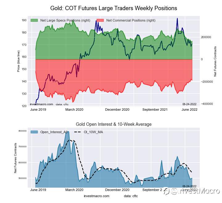 Gold Speculator Bets rebound