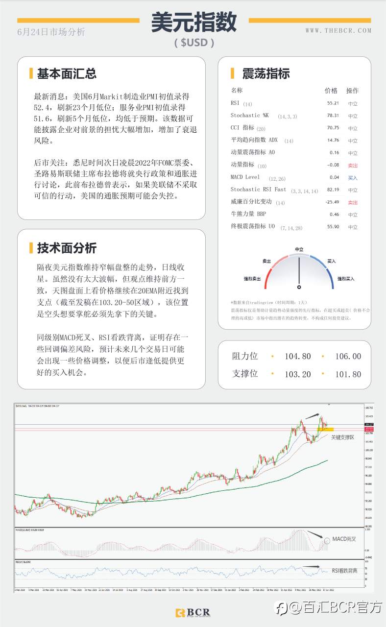 【BCR今日市场分析2022.6.24】加息信念打压无息资产 20EMA美元命悬一线