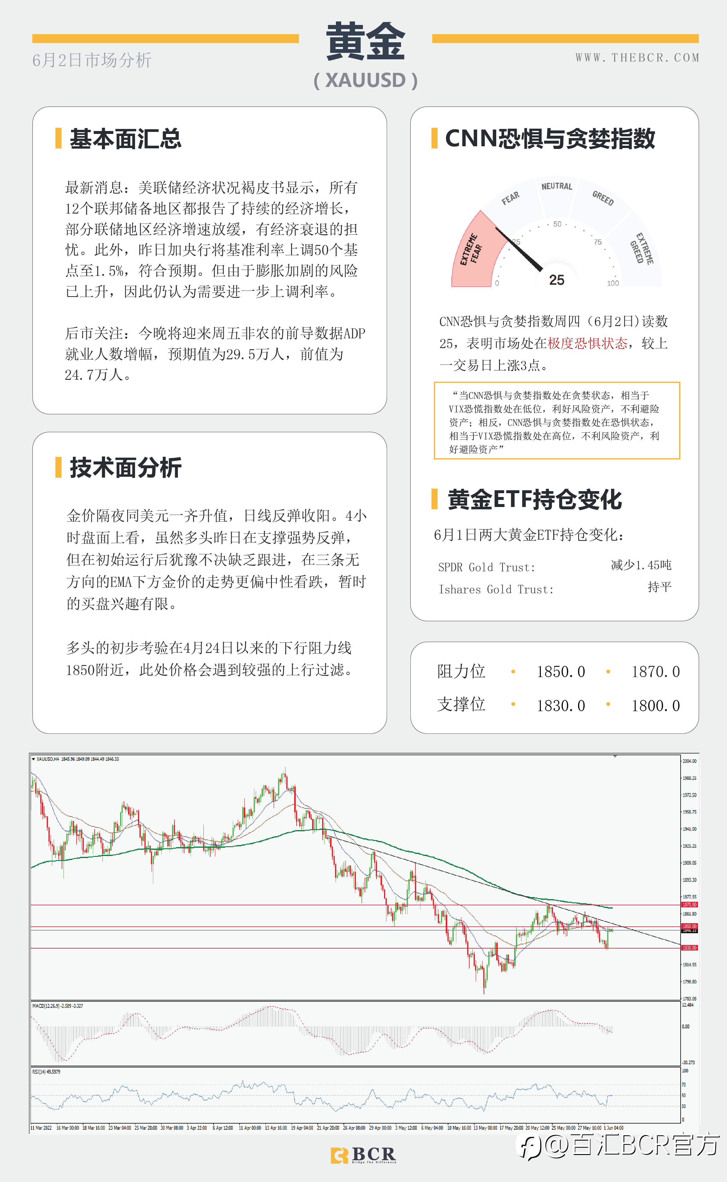 【BCR今日市场分析2022.6.2】褐皮书警告衰退抬升 金价澳元周阻力承压纠结