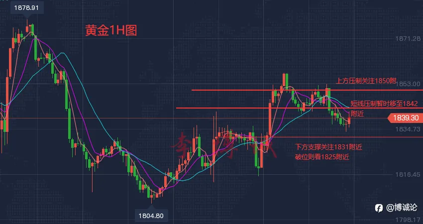 李博诚：FED鹰声振聋 黄金如预期趋势偏空 下周可迎接新低