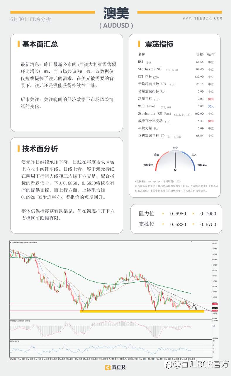 【BCR今日市场分析2022.6.30】通胀PCE挑战美元多头 月线收官黄金进退两难