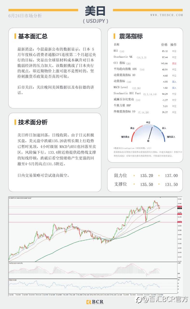 【BCR今日市场分析2022.6.24】加息信念打压无息资产 20EMA美元命悬一线