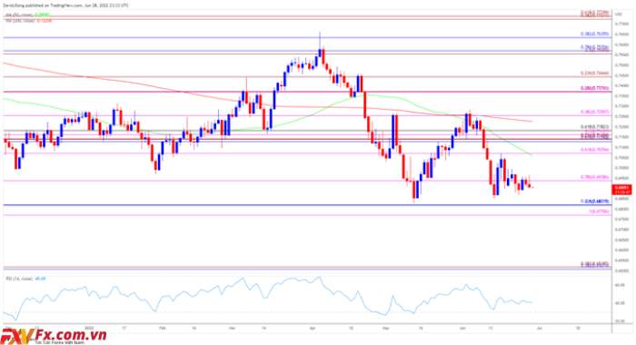 Triển vọng AUD/USD được khai thác bằng cách đặt cược Waning để tăng tỷ giá RBA vào tháng 7