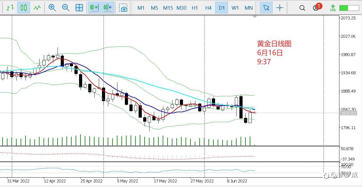 6.16日评—奶爸投资圈:加息预期释放完毕,黄金回升近30美元!