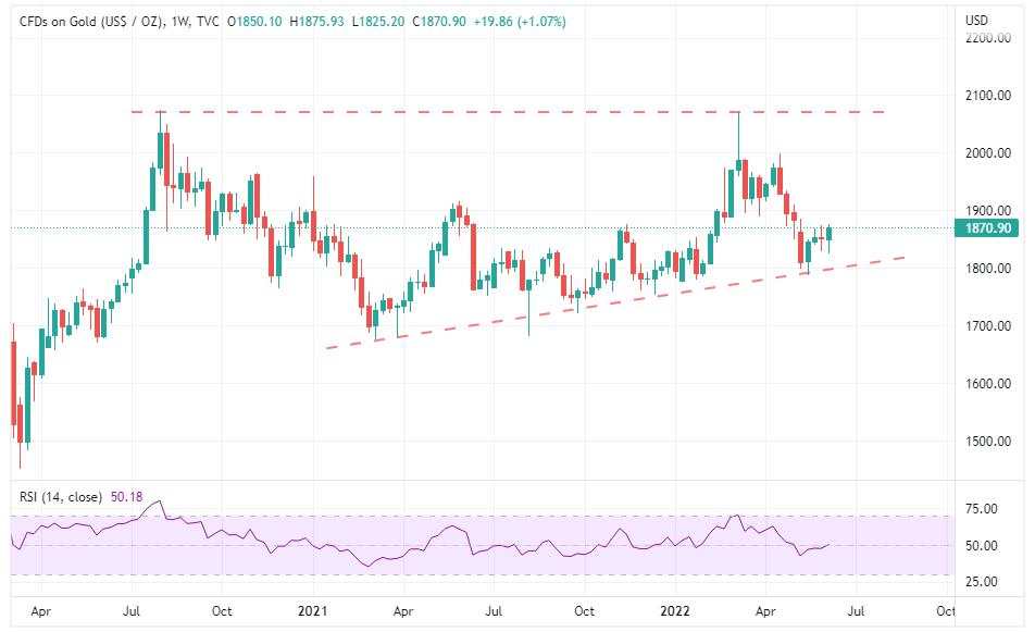 Ekonomi Global Suram, Gold Balik Lagi ke 1900-2000?