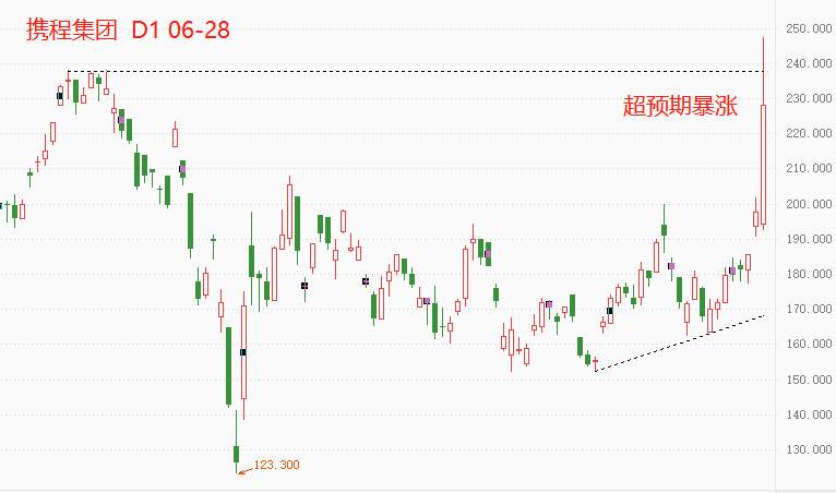 ATFX：一季报公布当天，携程集团股价开启暴涨模式