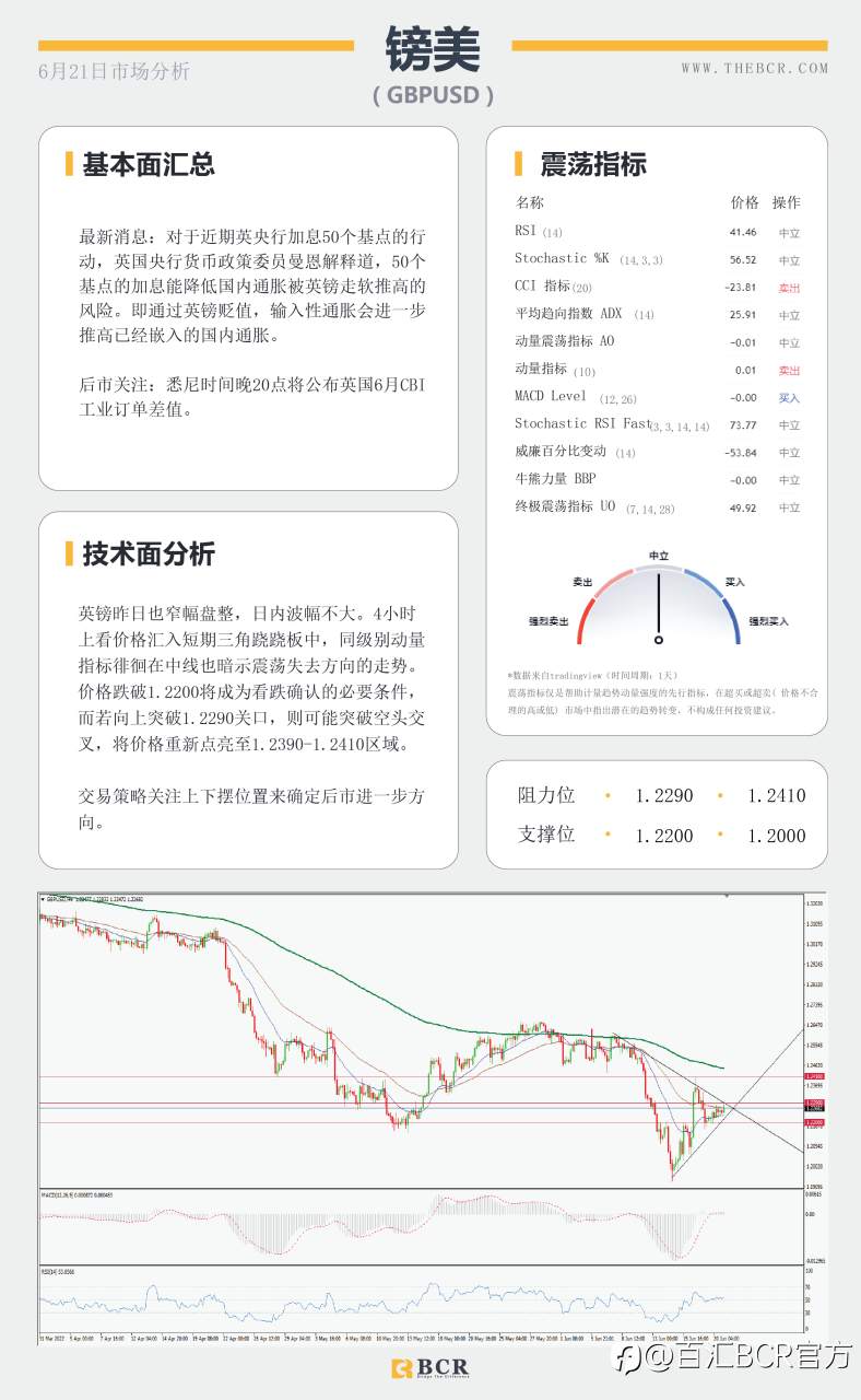 【BCR今日市场分析2022.6.21】非美警惕双底构建 RBA强调连续加息