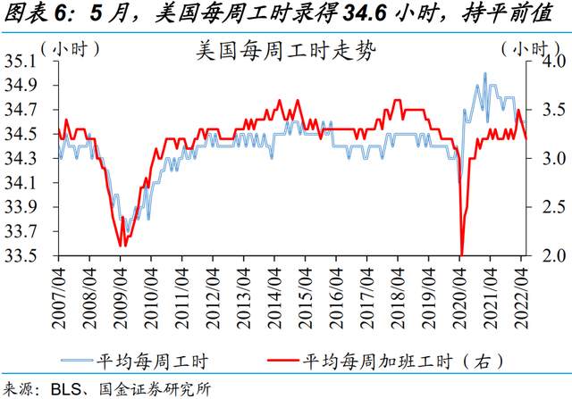 美国5月非农成色如何？为何引发“股债双杀”？