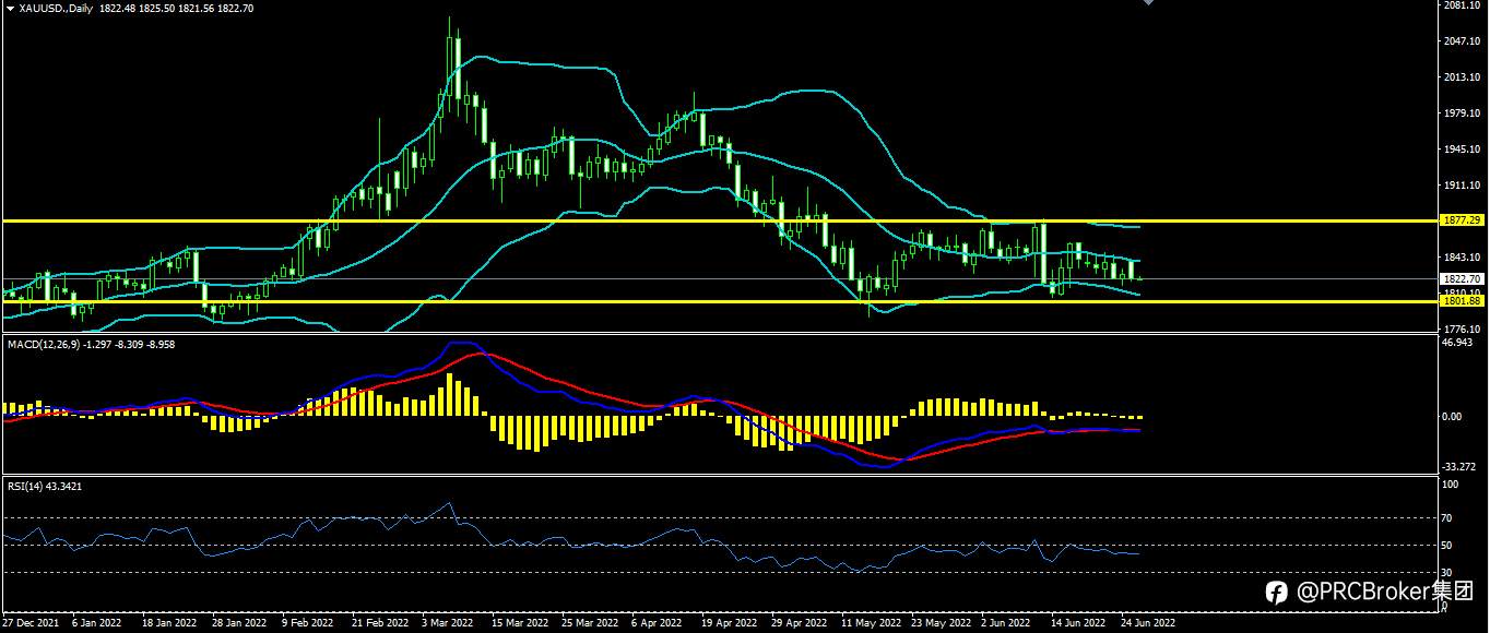 RCBroker：20220628 今日汇评