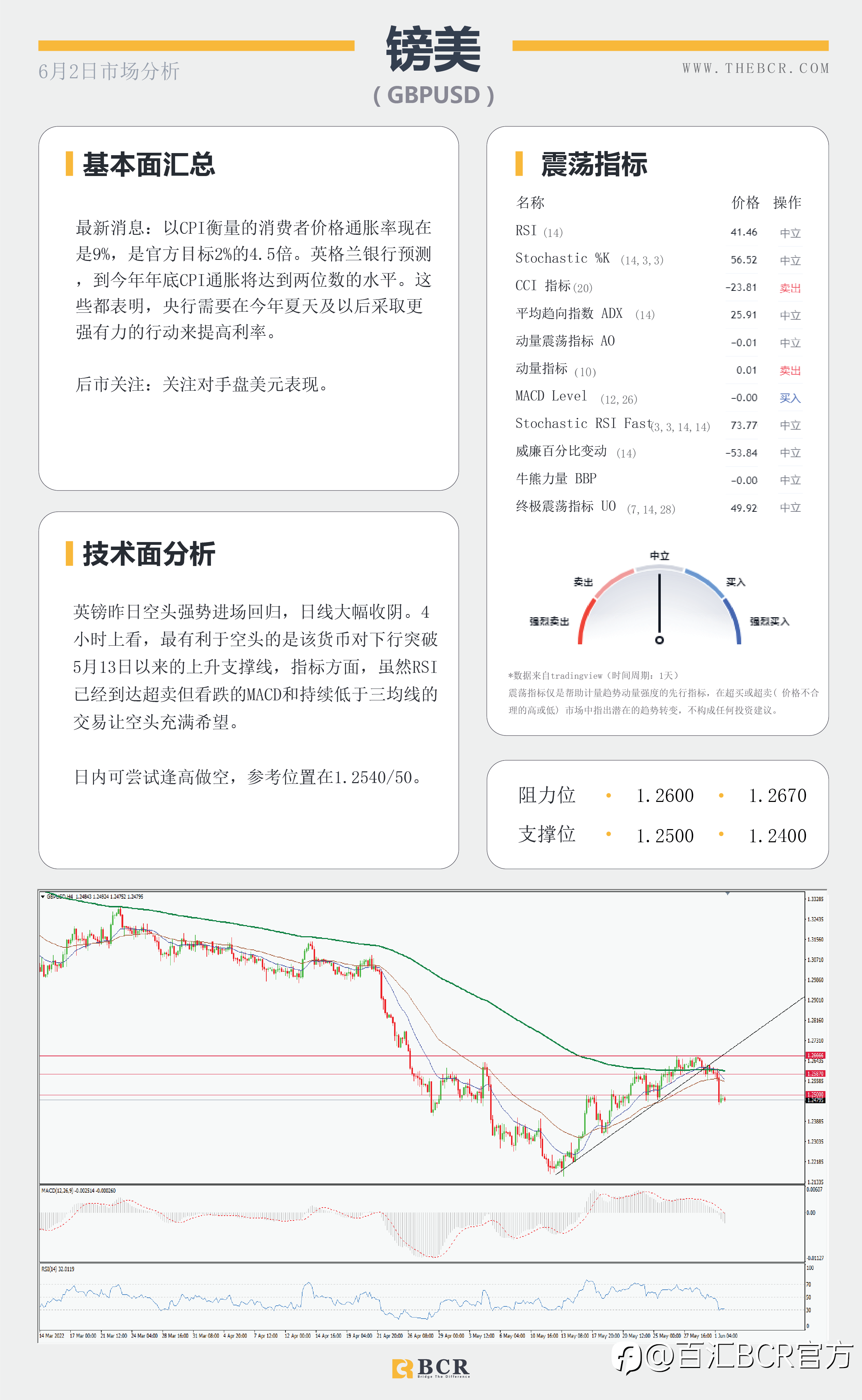 【BCR今日市场分析2022.6.2】褐皮书警告衰退抬升 金价澳元周阻力承压纠结