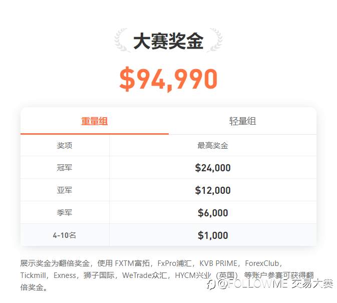 大赛进入最后3天冲刺，谁能夺走$24,000最高奖金？