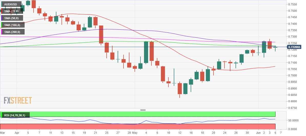 Analisis Harga AUD/USD: Pembeli Perlu Penerimaan di Atas Rintangan Penting 0,7230, Amati RBA