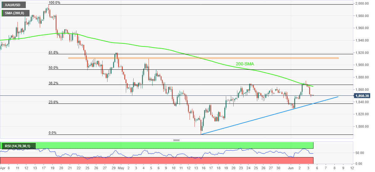 黄金价格预测：XAU/USD继续承压在1，850美元左右，并关注美国通胀