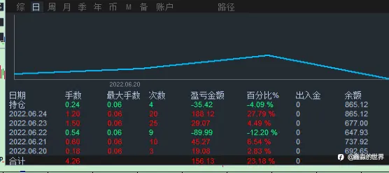 非马丁策略的暴利开发，每年四五倍的策略开发优化，实盘已经验证