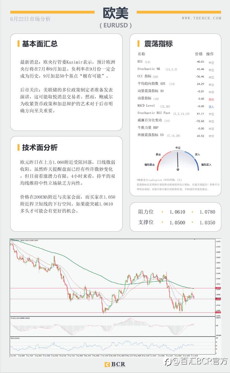 【BCR今日市场分析2022.6.22】欧央行挑逗试探加息 鲍威尔证词决定短期方向