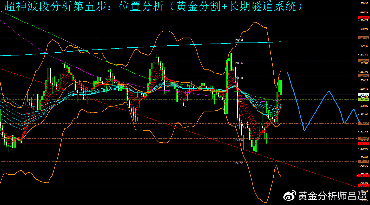（黄金分析师吕超）金价陷入多空分歧，谨防空头突袭