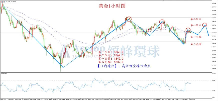 环球金银评论:美国经济放缓 黄金快速反弹