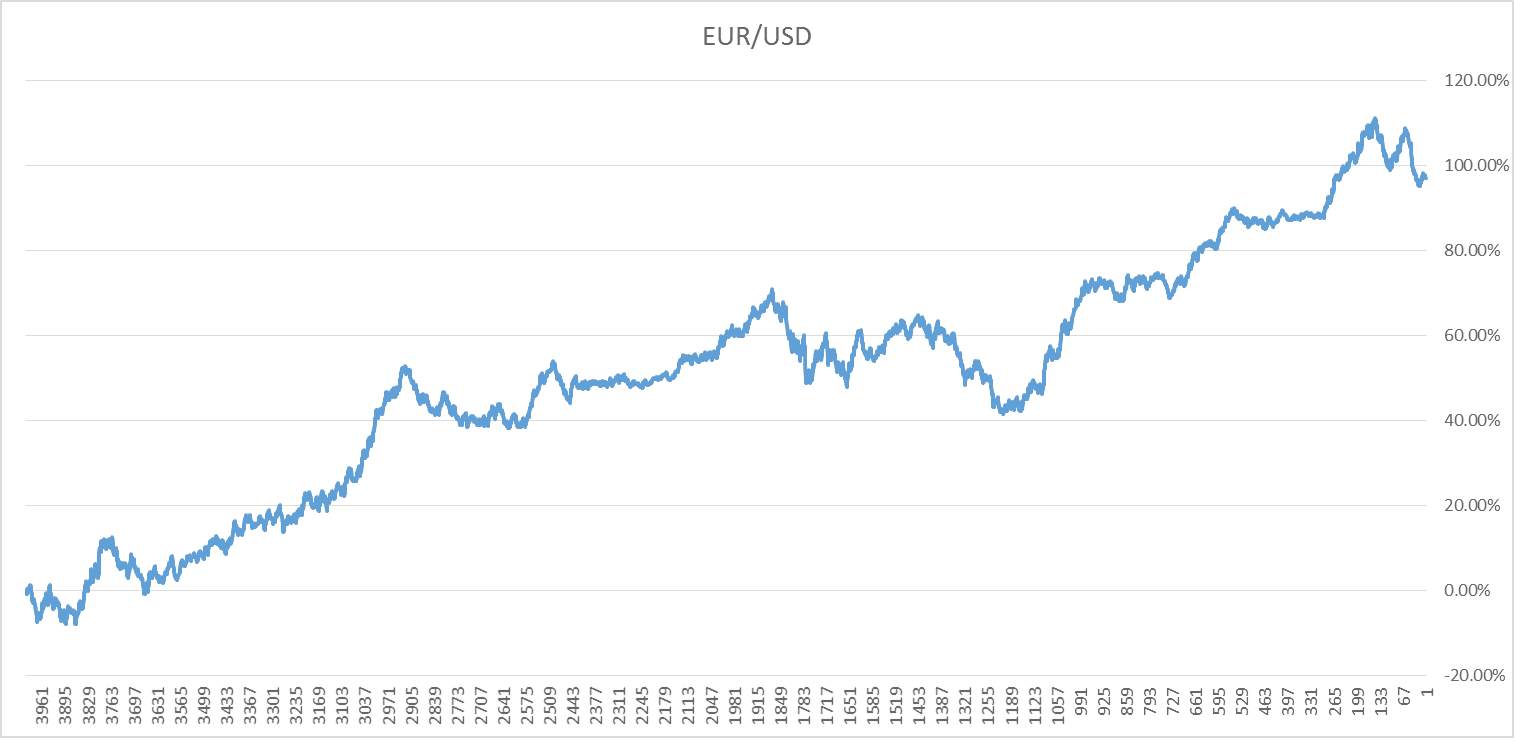 A Forex Range Trading Strategy