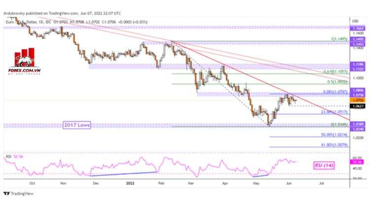 Phân tích kỹ thuật Euro: EUR/USD, EUR/JPY có đảo chiều giảm khi nhà giao dịch tiếp tục mua?