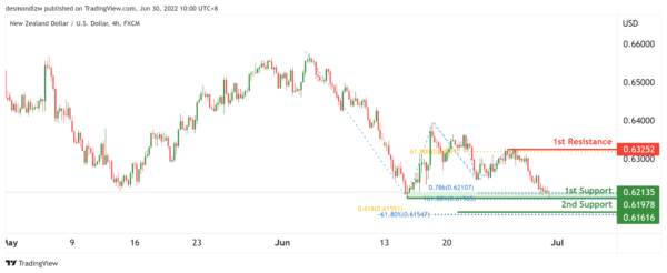 Technical Outlook and Review