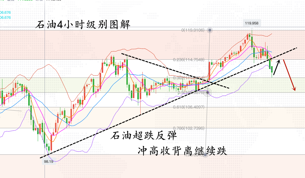 宁金虎:6.2黄金冲高回撤石油超跌日内看反弹,行情走势操作建议