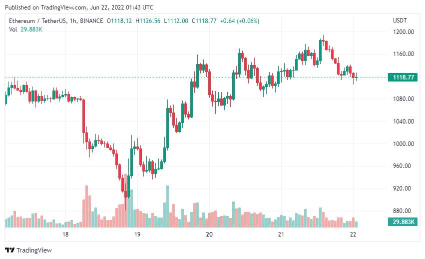 Giá Coin hôm nay 22/06: Bitcoin thiết lập mức cao nhất trong 5 ngày, WAVES dẫn đầu altcoin với mức tăng 45% giữa lúc chứng khoán Mỹ khởi sắc